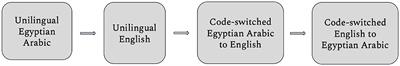 Resumptive pronouns and code-switched A-bar dependencies: investigating the effects of optimization strategies in Egyptian Arabic/English bilinguals